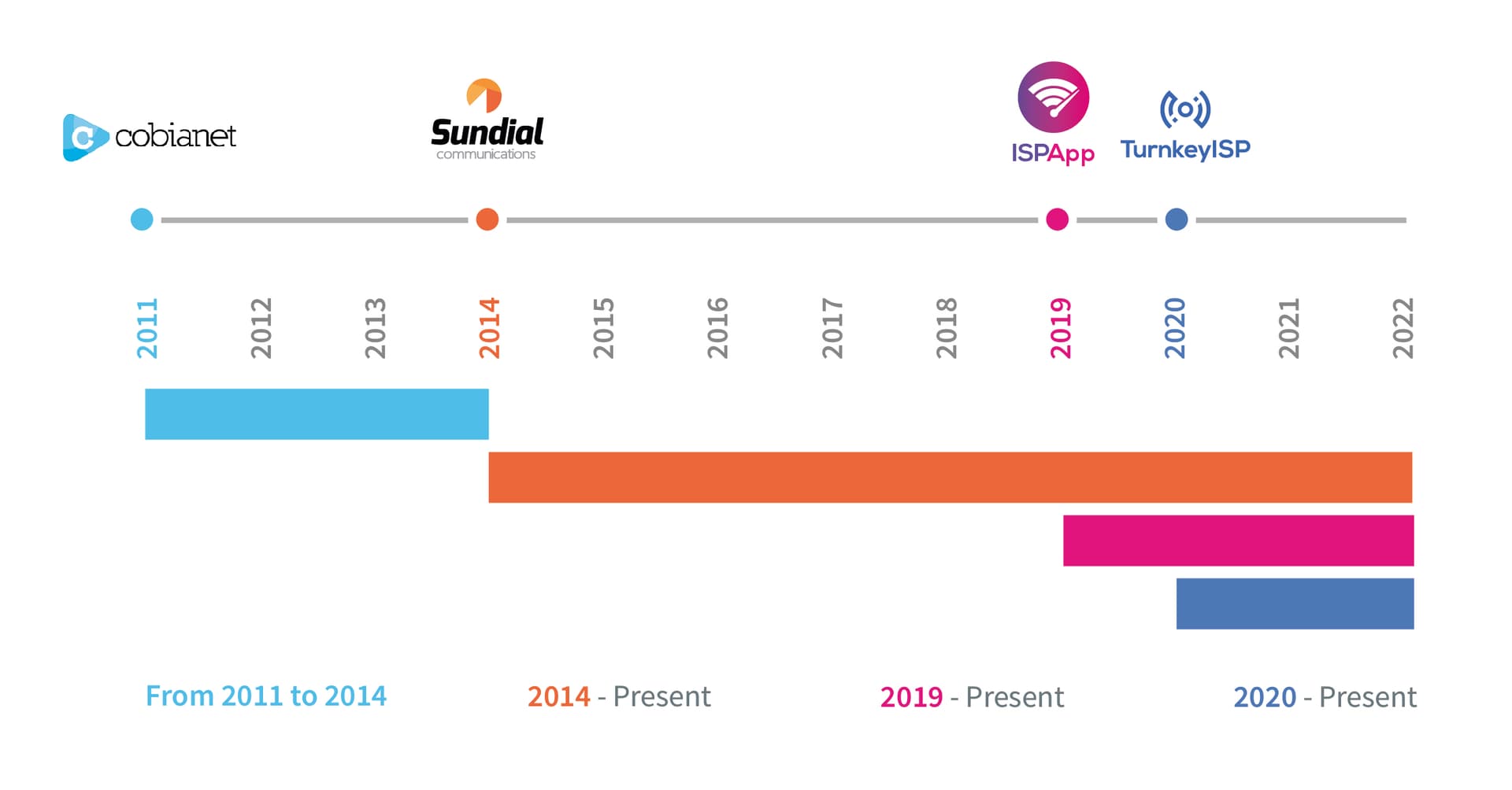 job history timeline