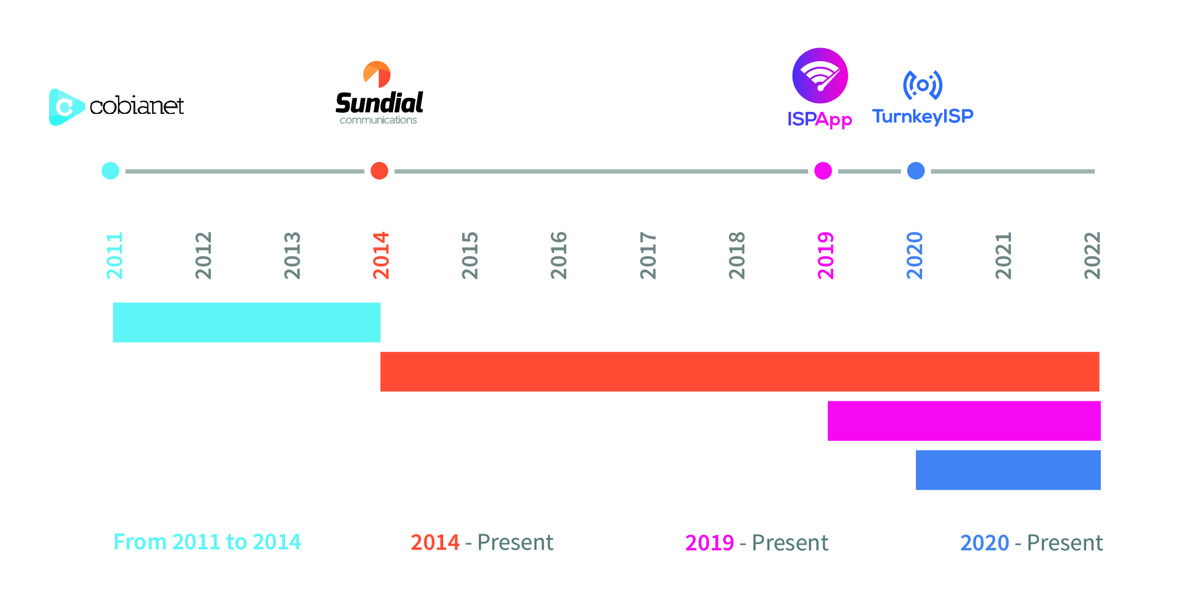 job history timeline